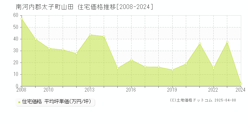 南河内郡太子町山田の住宅価格推移グラフ 