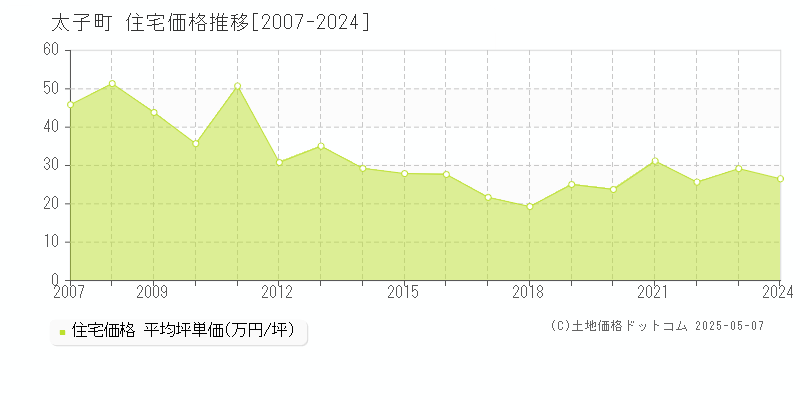 太子町(大阪府)の住宅価格推移グラフ(坪単価)[2007-2024年]