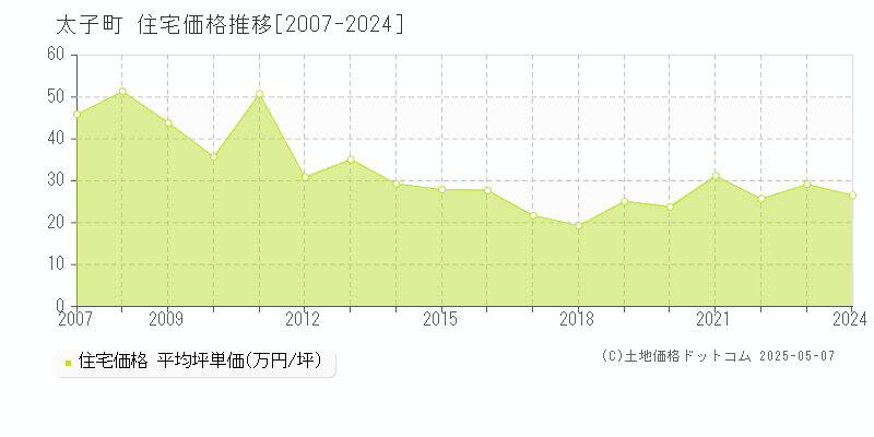 南河内郡太子町全域の住宅価格推移グラフ 