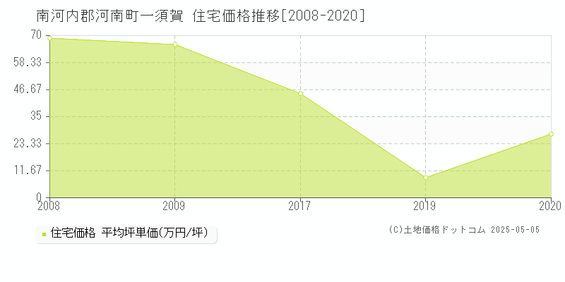 一須賀(南河内郡河南町)の住宅価格推移グラフ(坪単価)[2008-2020年]