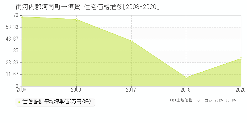 南河内郡河南町一須賀の住宅価格推移グラフ 