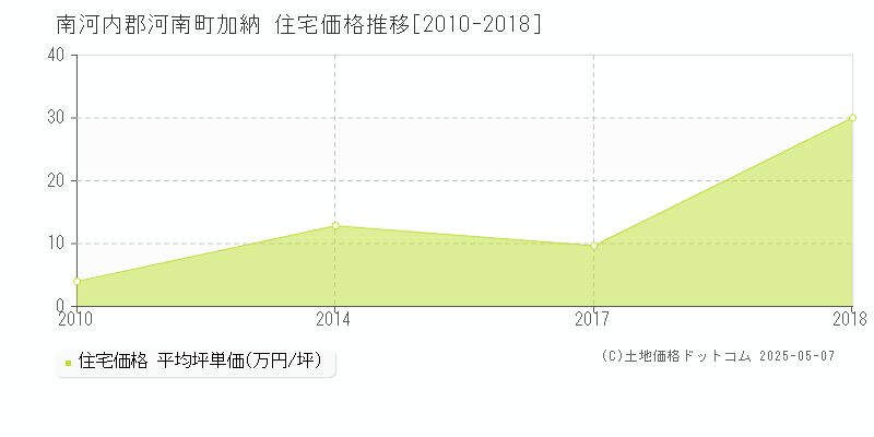 加納(南河内郡河南町)の住宅価格推移グラフ(坪単価)[2010-2018年]
