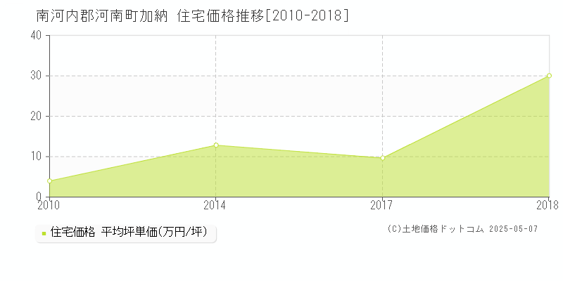 南河内郡河南町加納の住宅価格推移グラフ 