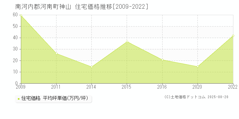 神山(南河内郡河南町)の住宅価格推移グラフ(坪単価)[2009-2022年]