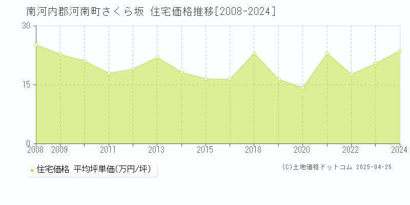 南河内郡河南町さくら坂の住宅価格推移グラフ 