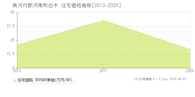 白木(南河内郡河南町)の住宅価格推移グラフ(坪単価)[2013-2020年]