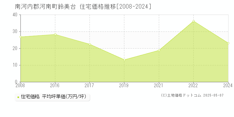 鈴美台(南河内郡河南町)の住宅価格推移グラフ(坪単価)[2008-2024年]