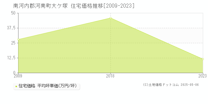 大ケ塚(南河内郡河南町)の住宅価格推移グラフ(坪単価)[2009-2023年]