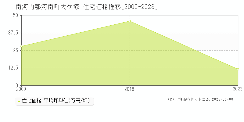 南河内郡河南町大ケ塚の住宅価格推移グラフ 