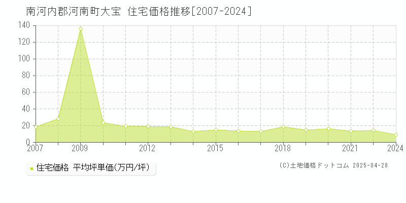 南河内郡河南町大宝の住宅価格推移グラフ 