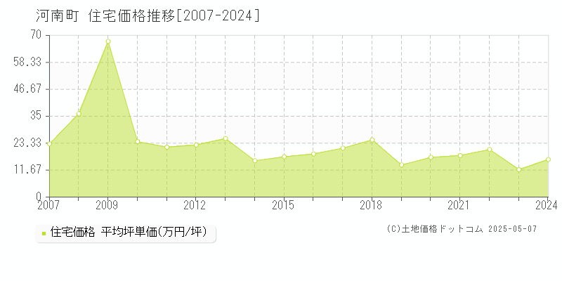 河南町(大阪府)の住宅価格推移グラフ(坪単価)[2007-2024年]