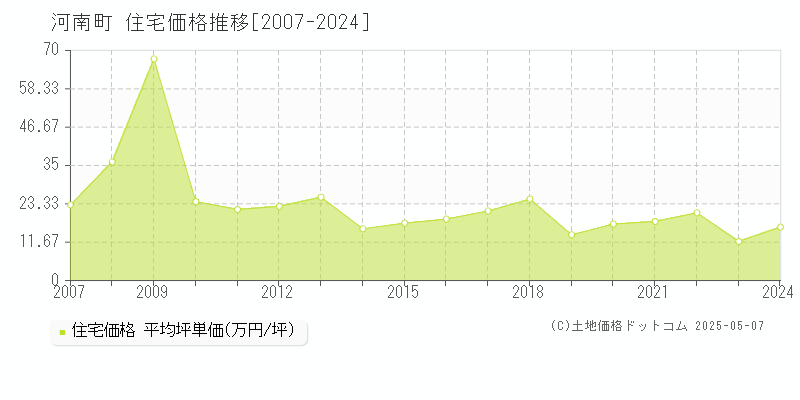 南河内郡河南町の住宅価格推移グラフ 