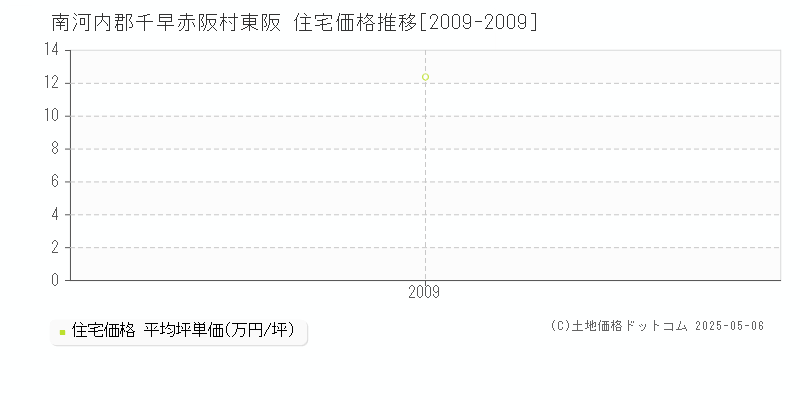 東阪(南河内郡千早赤阪村)の住宅価格推移グラフ(坪単価)[2009-2009年]