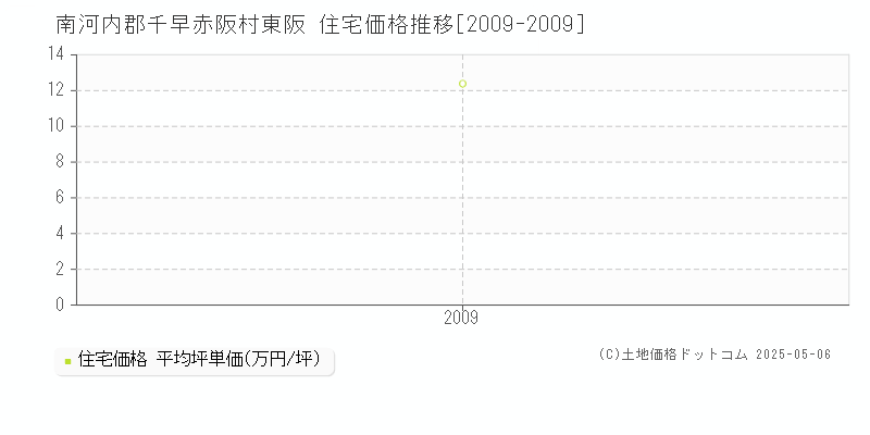 南河内郡千早赤阪村東阪の住宅価格推移グラフ 