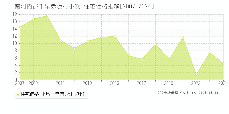 小吹(南河内郡千早赤阪村)の住宅価格推移グラフ(坪単価)[2007-2024年]