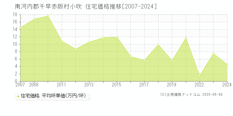 南河内郡千早赤阪村小吹の住宅価格推移グラフ 