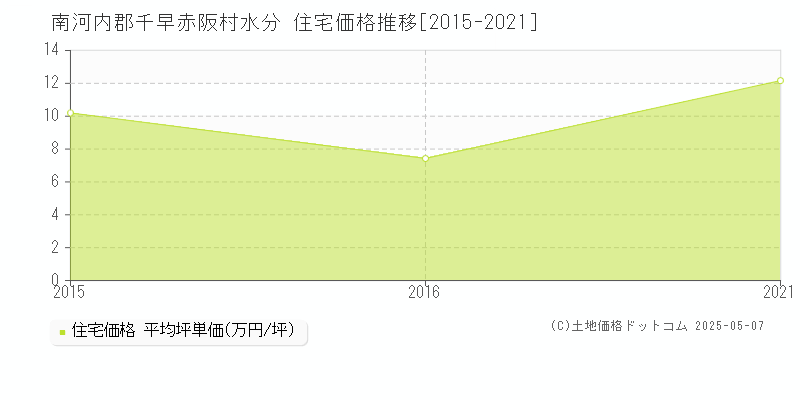 水分(南河内郡千早赤阪村)の住宅価格推移グラフ(坪単価)[2015-2021年]