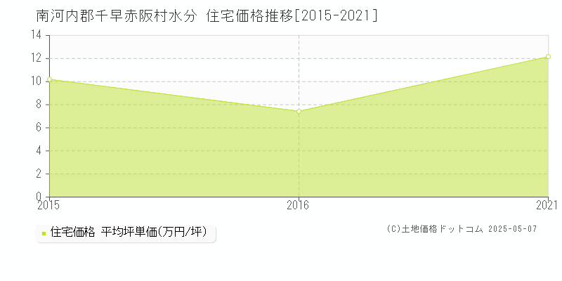 南河内郡千早赤阪村水分の住宅価格推移グラフ 