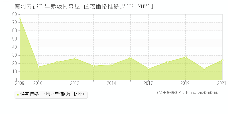 森屋(南河内郡千早赤阪村)の住宅価格推移グラフ(坪単価)[2008-2021年]