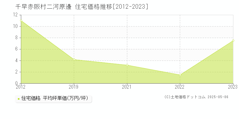 南河内郡千早赤阪村大字二河原邊の住宅価格推移グラフ 