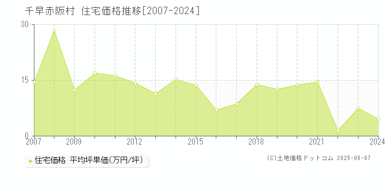 千早赤阪村(大阪府)の住宅価格推移グラフ(坪単価)[2007-2024年]
