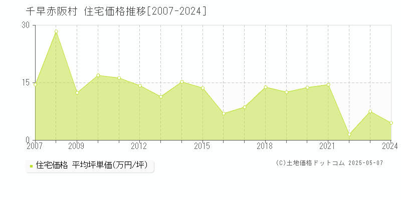 南河内郡千早赤阪村の住宅価格推移グラフ 