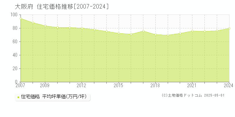 大阪府の住宅価格推移グラフ(坪単価)[2007-2024年]