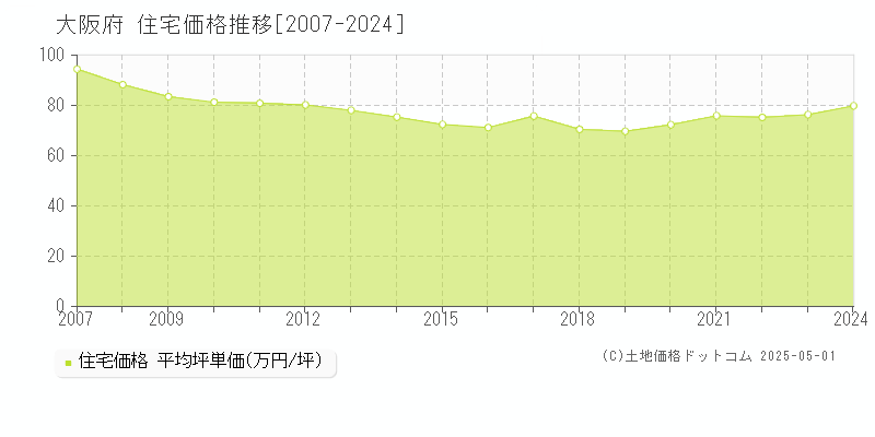 大阪府の住宅価格推移グラフ 