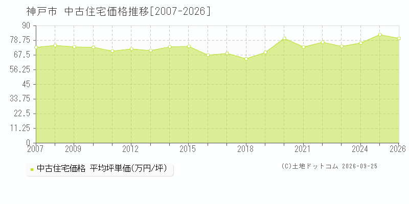 兵庫県神戸市の中古住宅価格推移グラフ(坪単価)[2007-2026年]