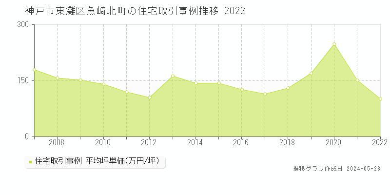 神戸市東灘区魚崎北町の住宅価格推移グラフ 