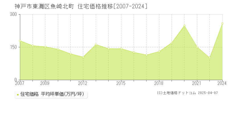 神戸市東灘区魚崎北町の住宅価格推移グラフ 