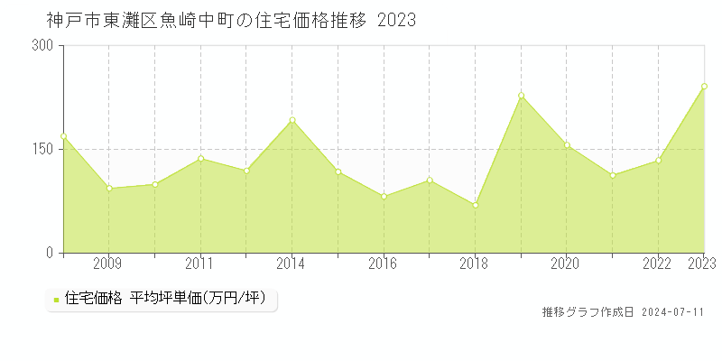 神戸市東灘区魚崎中町の住宅価格推移グラフ 