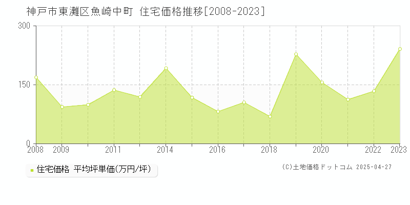 神戸市東灘区魚崎中町の住宅価格推移グラフ 