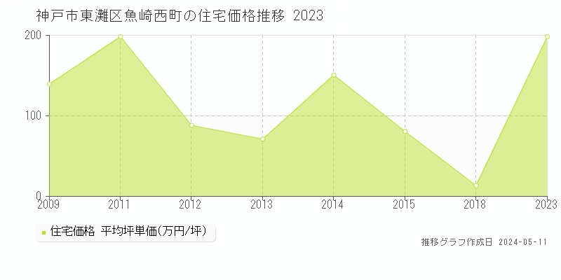 神戸市東灘区魚崎西町の住宅価格推移グラフ 