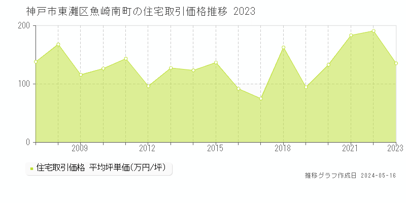 神戸市東灘区魚崎南町の住宅取引事例推移グラフ 