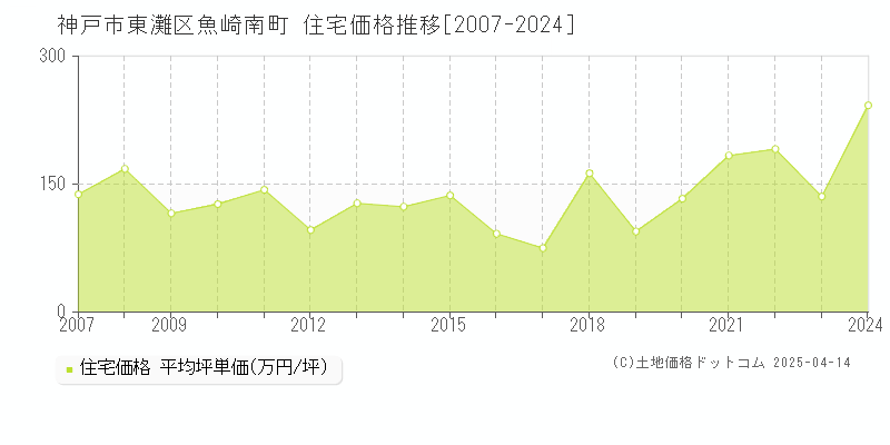 神戸市東灘区魚崎南町の住宅価格推移グラフ 