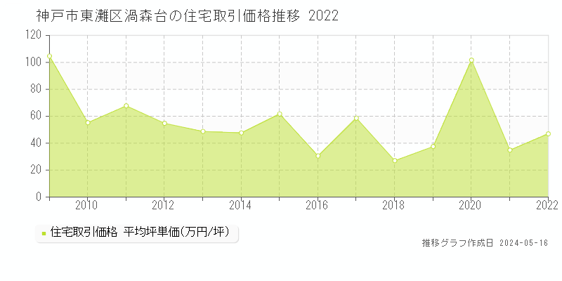 神戸市東灘区渦森台の住宅価格推移グラフ 