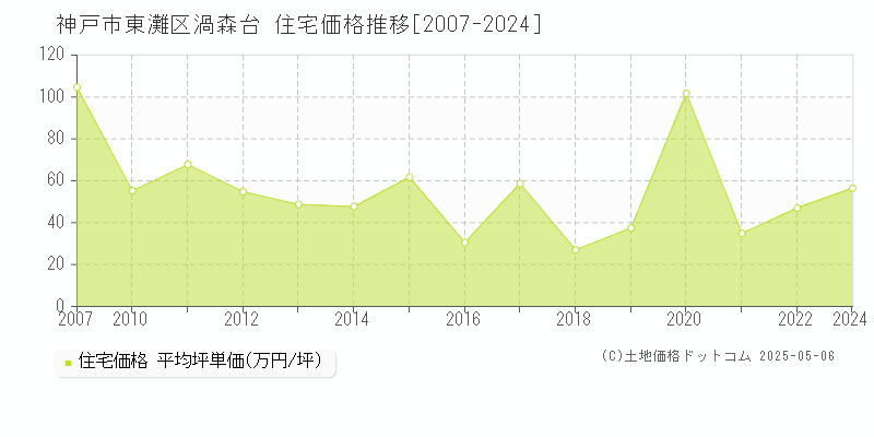 渦森台(神戸市東灘区)の住宅価格推移グラフ(坪単価)[2007-2024年]