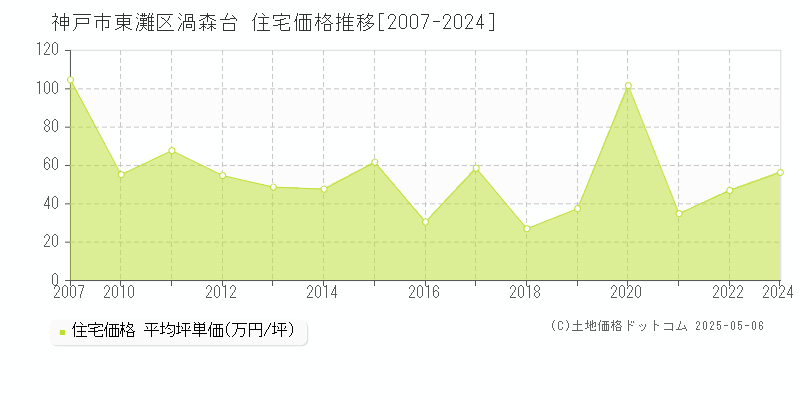 神戸市東灘区渦森台の住宅価格推移グラフ 