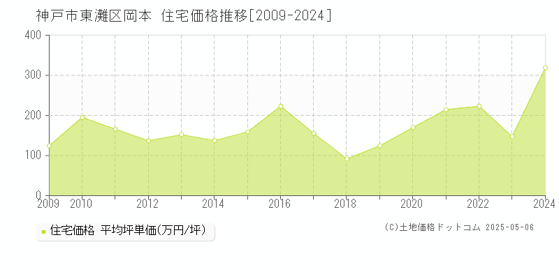 岡本(神戸市東灘区)の住宅価格推移グラフ(坪単価)[2009-2024年]