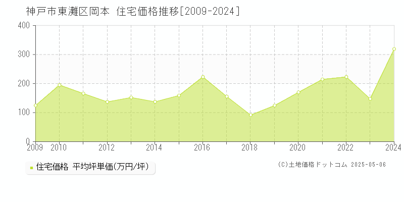 神戸市東灘区岡本の住宅価格推移グラフ 