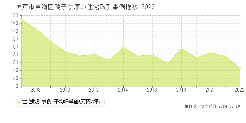 神戸市東灘区鴨子ケ原の住宅価格推移グラフ 