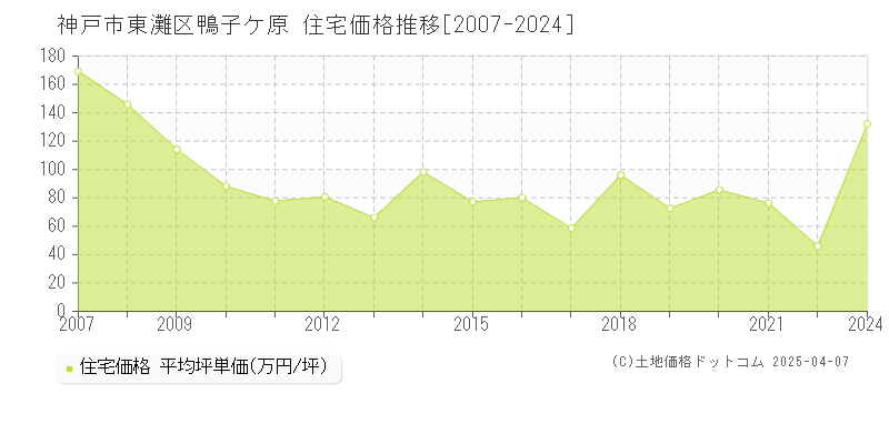 神戸市東灘区鴨子ケ原の住宅価格推移グラフ 