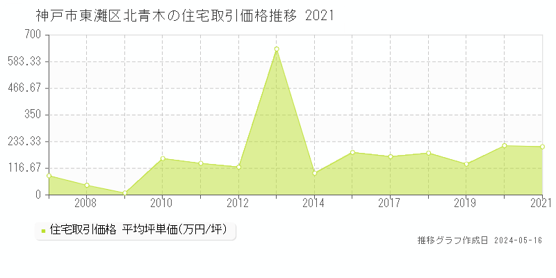神戸市東灘区北青木の住宅価格推移グラフ 