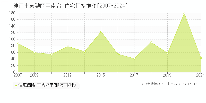 甲南台(神戸市東灘区)の住宅価格推移グラフ(坪単価)[2007-2024年]