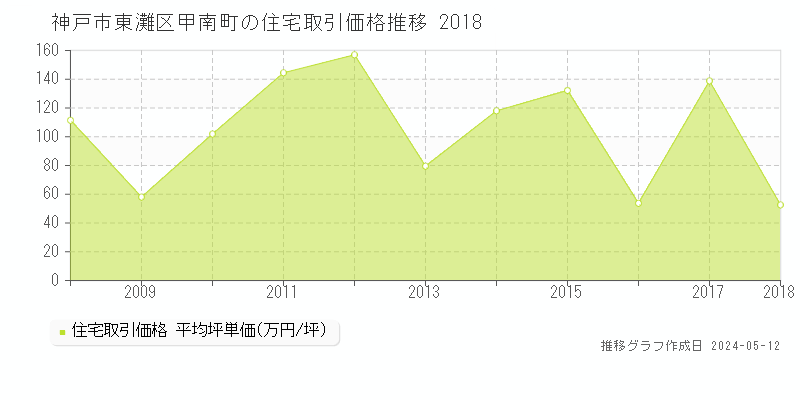 神戸市東灘区甲南町の住宅取引事例推移グラフ 