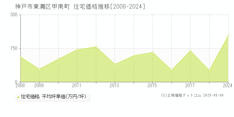甲南町(神戸市東灘区)の住宅価格推移グラフ(坪単価)[2008-2024年]