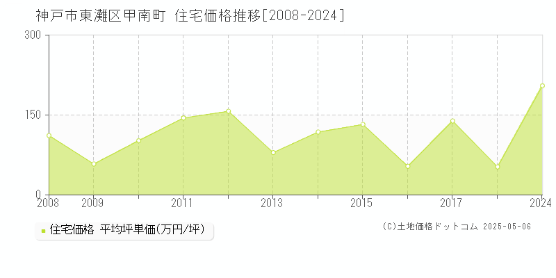 神戸市東灘区甲南町の住宅価格推移グラフ 