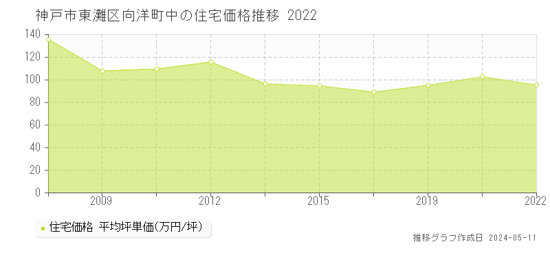 神戸市東灘区向洋町中の住宅価格推移グラフ 