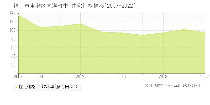 向洋町中(神戸市東灘区)の住宅価格推移グラフ(坪単価)[2007-2022年]